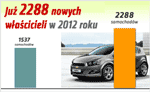 2288 klientów kupiło nowego Chevroleta w 2012 roku (dane do 19 marca)