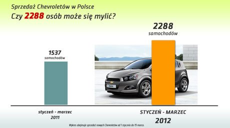 Wykres: sprzedaż Chevroleta styczeń-marzec 2012