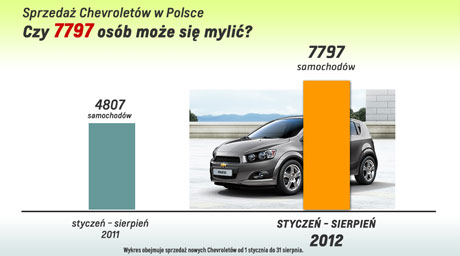 Wykres: sprzedaż Chevroleta styczeń-sierpień 2012