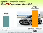 Wykres popularności Chevroleta w 2012 r.